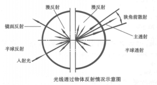 透光率和霧度是什么