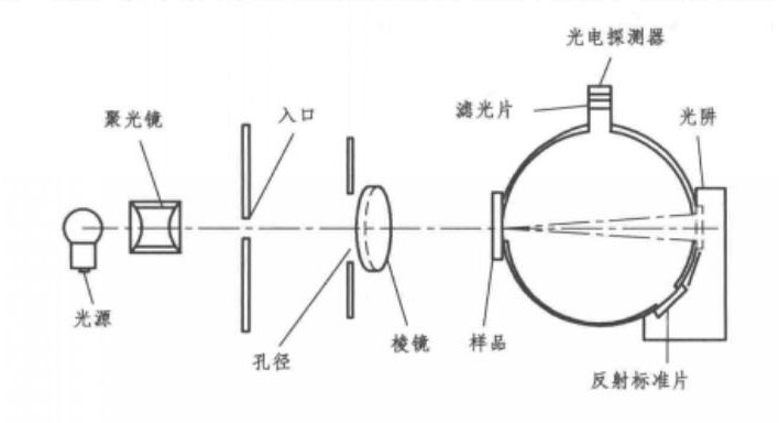 積分球霧度計(jì)結(jié)構(gòu)圖