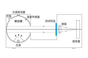 什么是凹面光柵分光？霧度儀凹面光柵分光有什么作用？