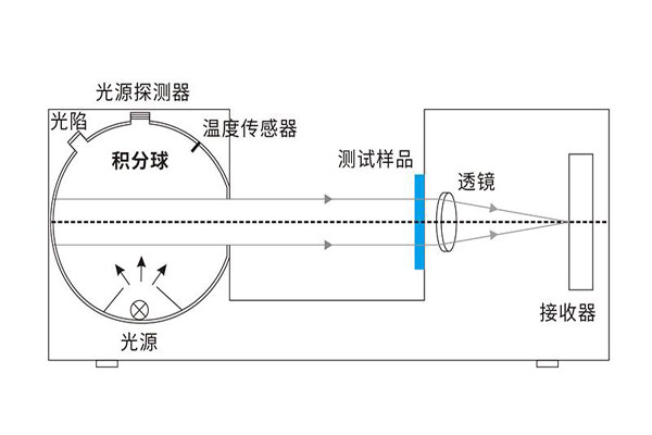 積分球霧度儀是怎么測(cè)霧度的？積分球霧度儀的光學(xué)系統(tǒng)是怎樣的？