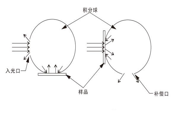 補(bǔ)償法測量原理示意圖