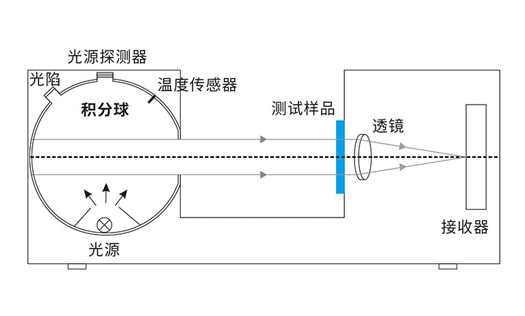 積分球霧度儀的技術(shù)要求及測(cè)試原理詳解