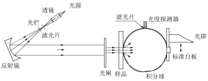 霧度標(biāo)準(zhǔn)你了解多少？