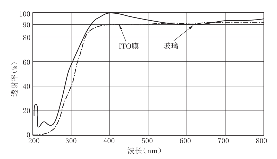 ITO膜、玻璃、金屬透過率和反射率測量相關(guān)知識