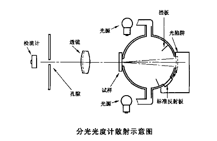 分光型色彩霧度儀應(yīng)用標(biāo)準(zhǔn)是什么？