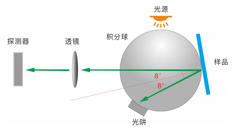 霧度儀光學儀器測量幾何光學結(jié)構(gòu)有哪些