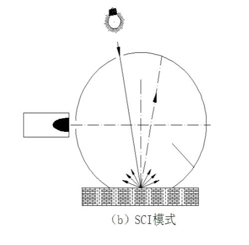 霧度儀測(cè)量SCI是什么意思？與SCE模式有什么區(qū)別？